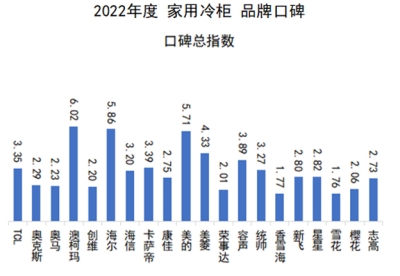 2022家用冷柜品牌口碑報(bào)告發(fā)布，澳柯瑪奪冠