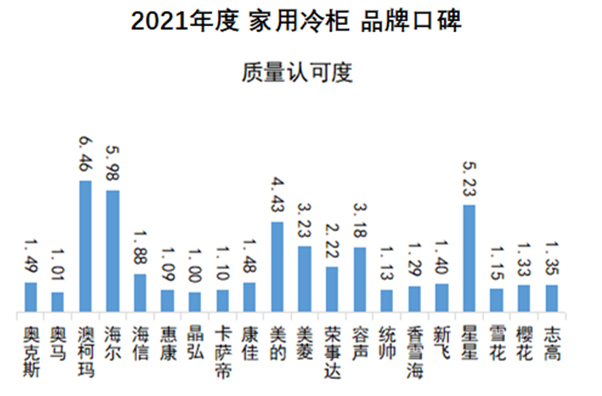 澳柯瑪“質(zhì)量認可度”獲冷柜品牌口碑單項冠軍