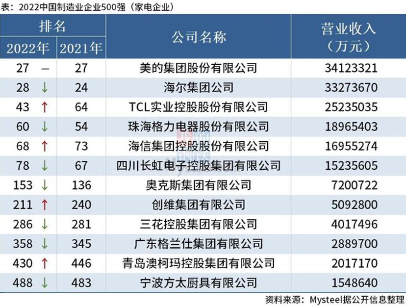 澳柯瑪控股集團(tuán)入選2022中國制造業(yè)企業(yè)500強(qiáng)