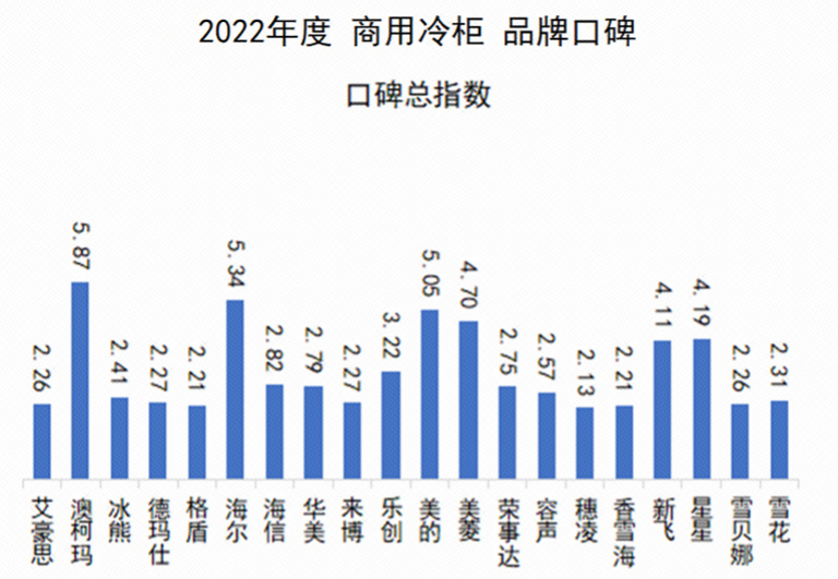 澳柯瑪商用冷柜“質量認可度”獲品牌口碑第一