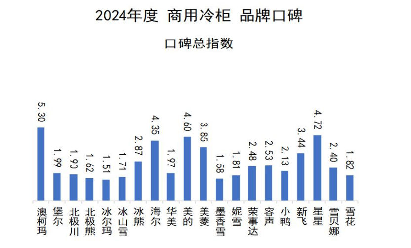 2024商用冷柜品牌口碑發(fā)布，澳柯瑪連續(xù)11年奪冠
