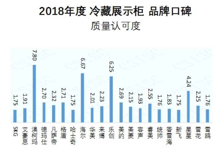 2018年冷藏展示柜口碑榜發(fā)布，澳柯瑪質量認可度