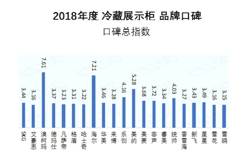 2018年度冷藏展示柜品牌口碑排行榜，澳柯瑪獲總