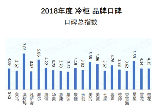 2018冷柜口碑報(bào)告出爐，澳柯瑪企業(yè)美譽(yù)度居首