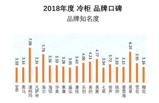 澳柯瑪獲2018中國冷柜品牌知名度第一