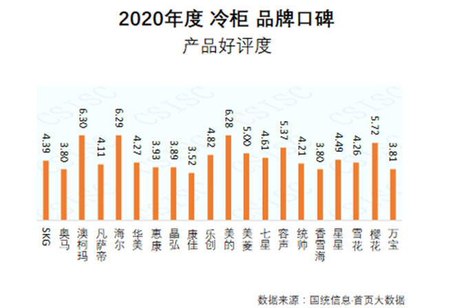 澳柯瑪獲2020冷柜品牌口碑“產(chǎn)品好評度”第一