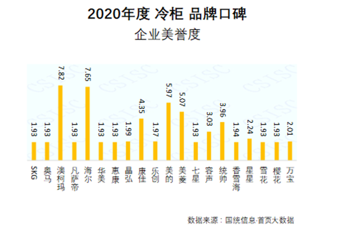 2020冷柜口碑報告發(fā)布，澳柯瑪企業(yè)美譽度居首