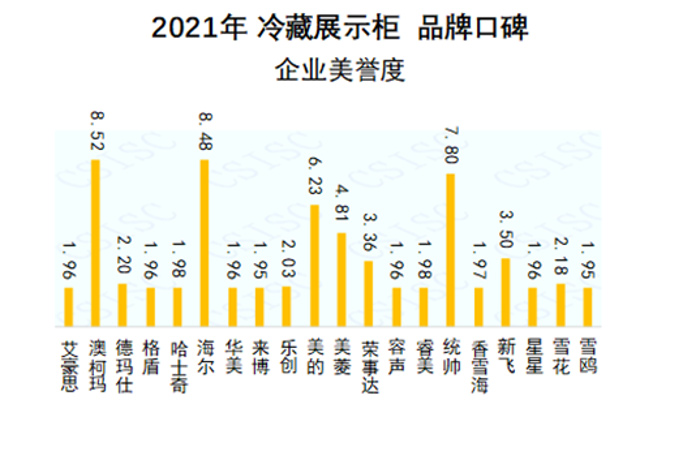 2021冷藏展示柜口碑發(fā)布，澳柯瑪企業(yè)美譽度第一