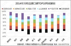 澳柯瑪位居冷柜行業(yè)品牌網(wǎng)絡(luò)口碑TOP 10之首