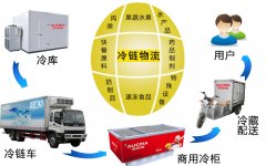 未來冷鏈物流的發(fā)展將會更廣泛