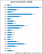 澳柯瑪獲2015冷柜品牌口碑指數(shù)冠軍